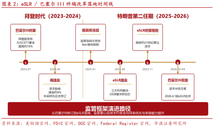 你知道eSLR  巴塞尔 III 终稿改革落地时间线