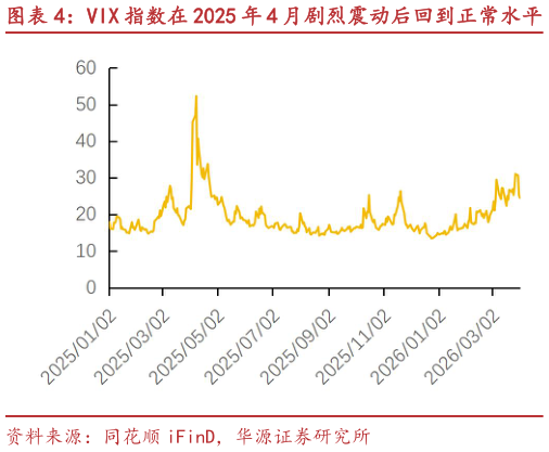 各位网友请教一下VIX 指数在 2025 年 4 月剧烈震动后回到正常水平