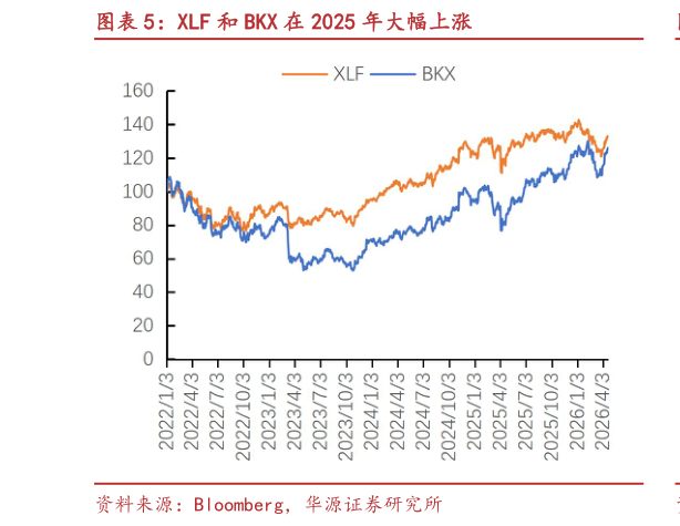 如何才能XLF 和 BKX 在 2025 年大幅上涨
