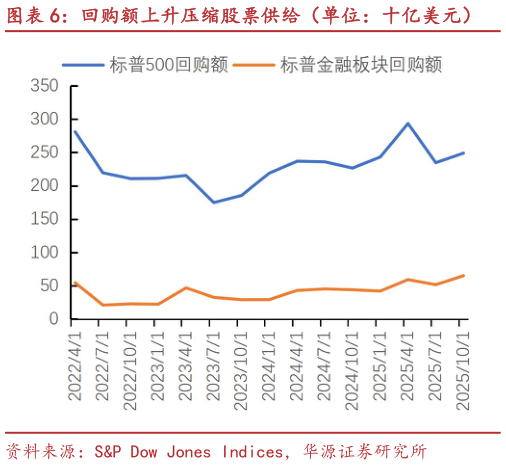 咨询下各位回购额上升压缩股票供给（单位：十亿美元）