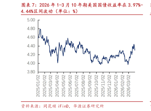一起讨论下2026 年 1-3 月 10 年期美国国债收益率在 3.97%-