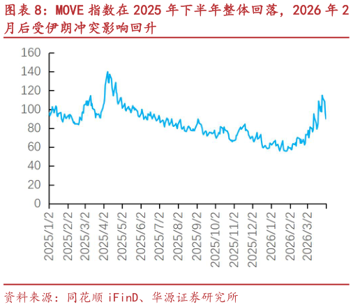 谁能回答MOVE 指数在 2025 年下半年整体回落，2026 年 2