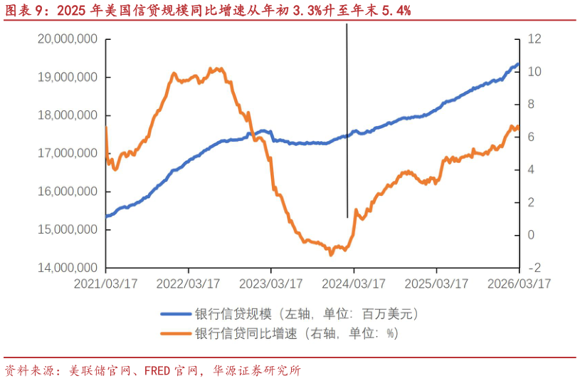 谁知道2025 年美国信贷规模同比增速从年初 3.3%升至年末 5.4%