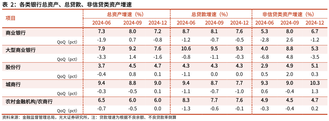 谁能回答各类银行总资产、总贷款、非信贷类资产增速?