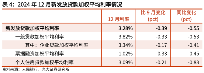 我想了解一下2024 年 12 月新发放贷款加权平均利率情况?