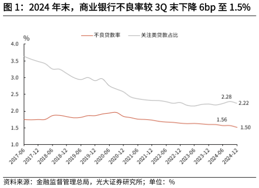 你知道2024 年末，商业银行不良率较 3Q 末下降 6bp 至 1.5%    2024 年末，商业银行风险抵补能力稳中有升?