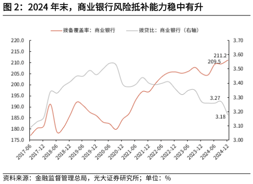 如何了解2024 年末，商业银行风险抵补能力稳中有升?