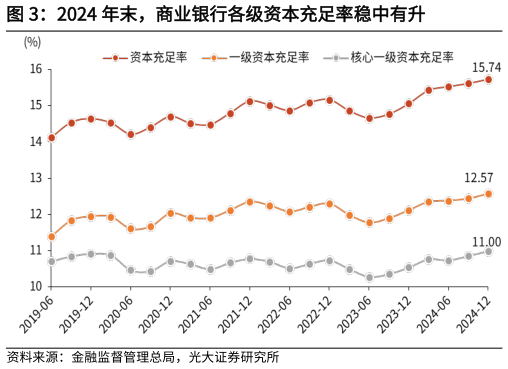 如何才能2024 年末，商业银行各级资本充足率稳中有升?