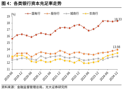 谁能回答各类银行资本充足率走势?
