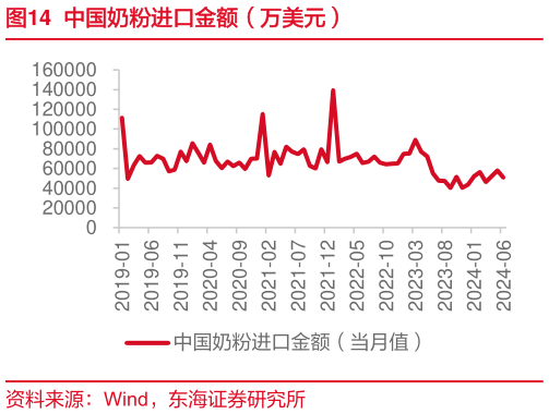 如何了解中国奶粉进口金额（万美元）