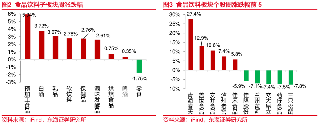 一起讨论下食品饮料子板块周涨跌幅食品饮料板块个股周涨跌幅前 5