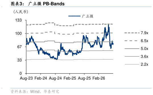 怎样理解广立微 PB-Bands