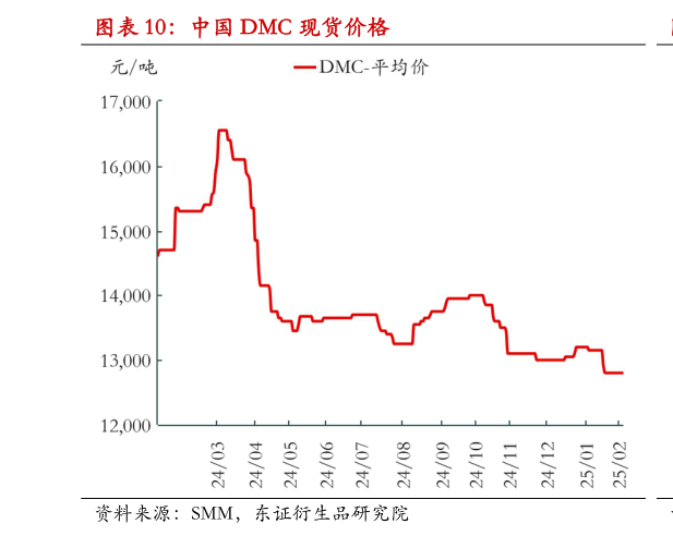 各位网友请教一下中国 DMC 现货价格