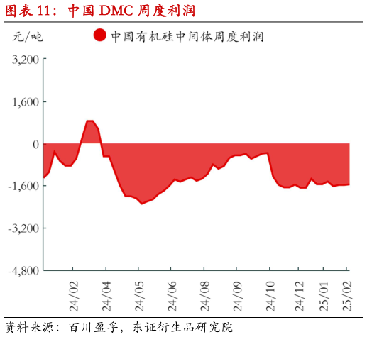 如何了解中国 DMC 周度利润
