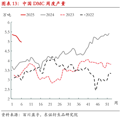 如何了解中国 DMC 周度产量