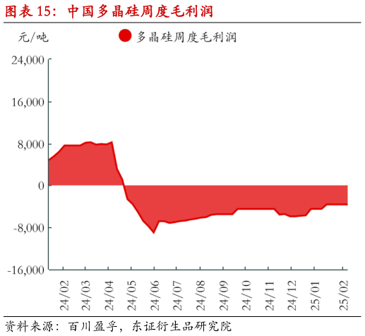 想关注一下中国多晶硅周度毛利润
