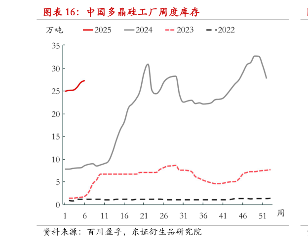 一起讨论下中国多晶硅工厂周度库存