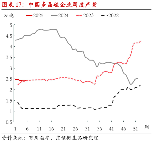 一起讨论下中国多晶硅企业周度产量