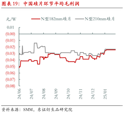 如何了解中国硅片环节平均毛利润