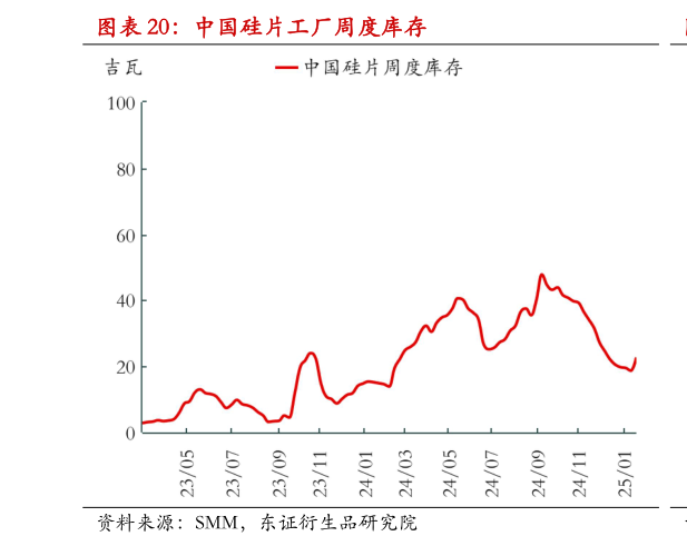 想关注一下中国硅片工厂周度库存
