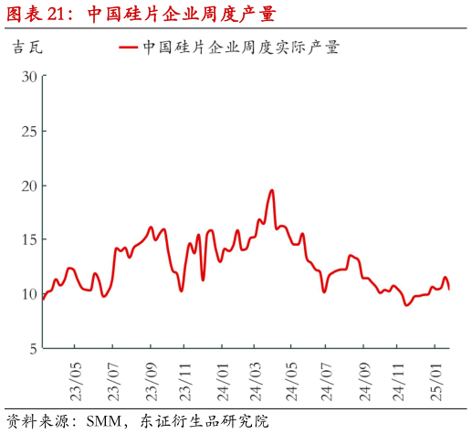 咨询大家中国硅片企业周度产量