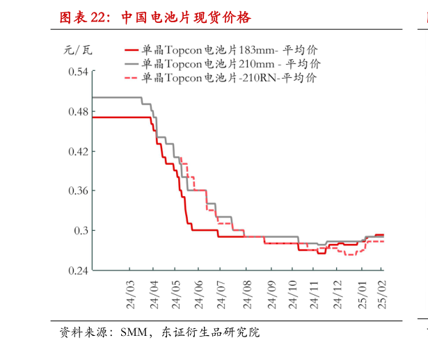 如何解释中国电池片现货价格
