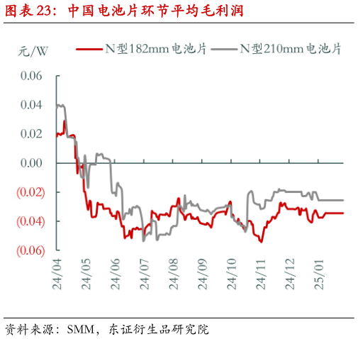 我想了解一下中国电池片环节平均毛利润