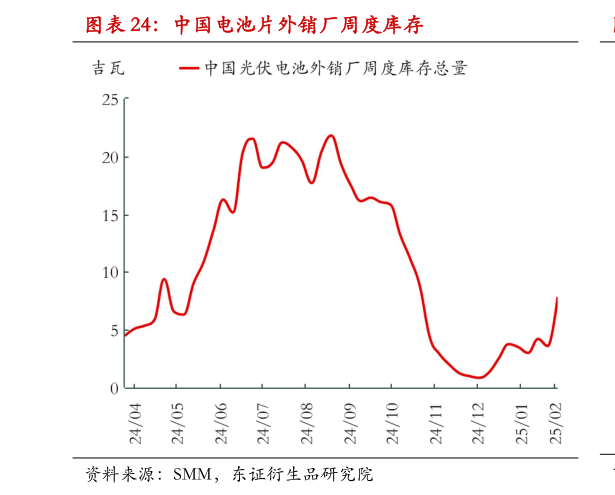 咨询大家中国电池片外销厂周度库存