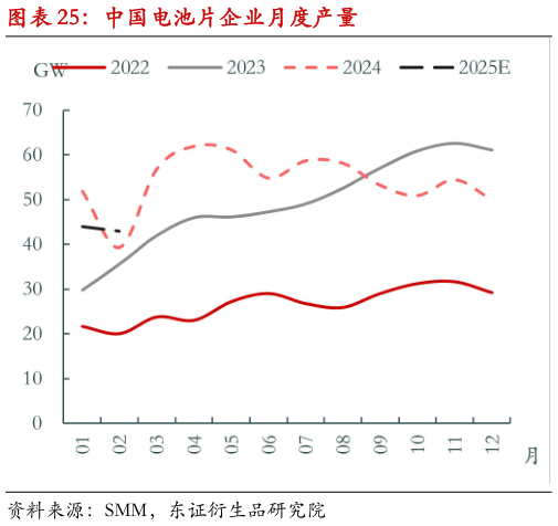 请问一下中国电池片企业月度产量