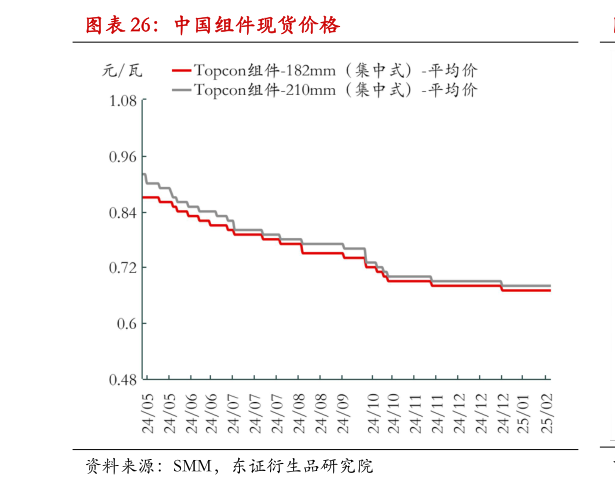 如何了解中国组件现货价格