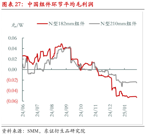 咨询大家中国组件环节平均毛利润