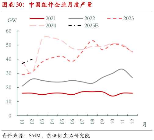 咨询下各位中国组件企业月度产量