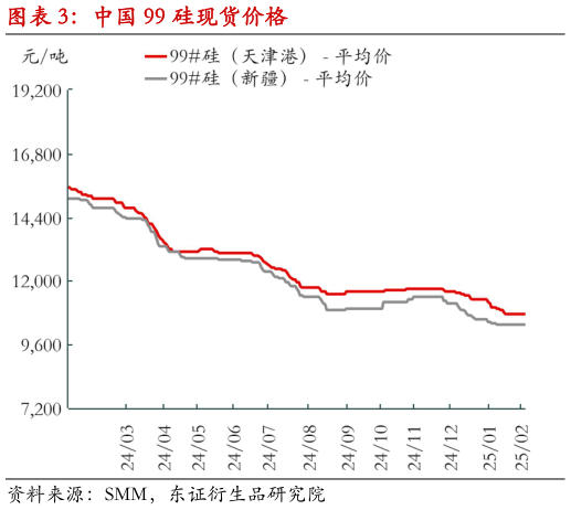 想关注一下中国 99 硅现货价格