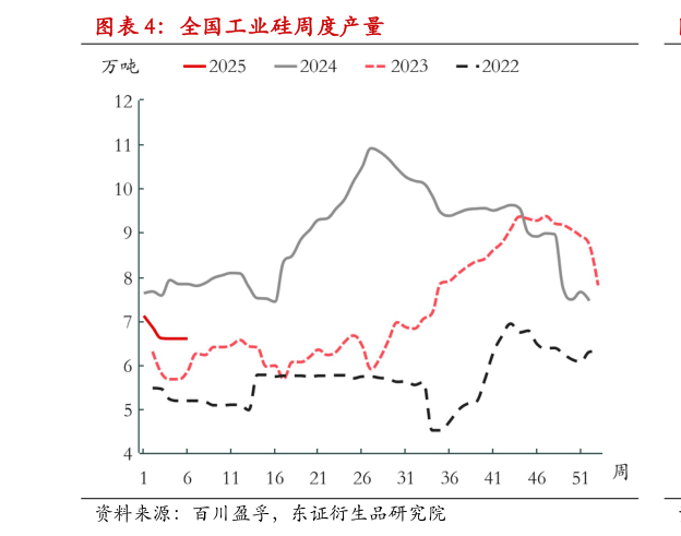 你知道全国工业硅周度产量