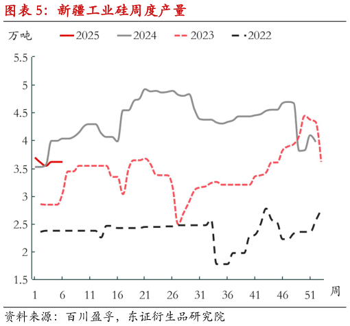 请问一下新疆工业硅周度产量