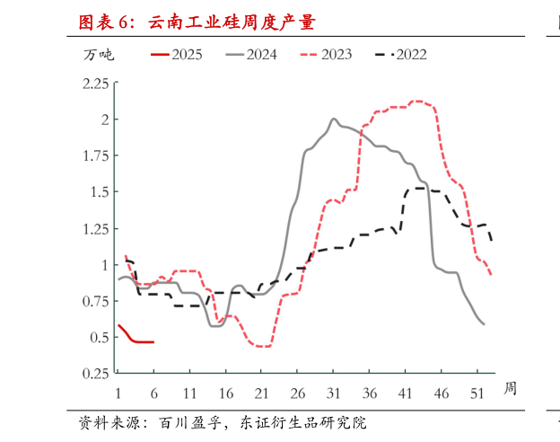 我想了解一下云南工业硅周度产量