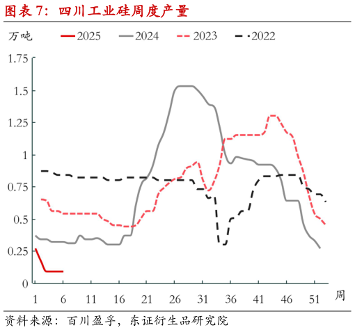 如何了解四川工业硅周度产量