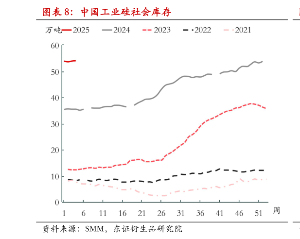 谁能回答中国工业硅社会库存