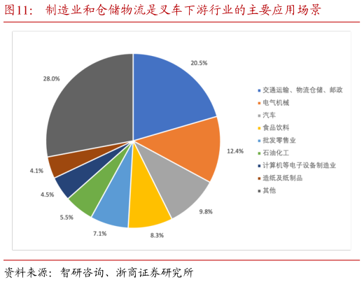 如何了解制造业和仓储物流是叉车下游行业的主要应用场景?