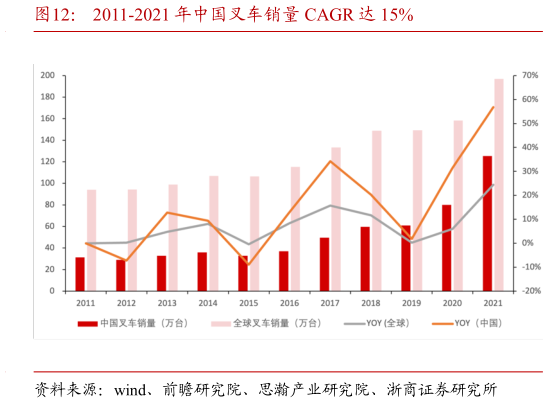 如何看待2011-2021 年中国叉车销量 CAGR 达 15%?
