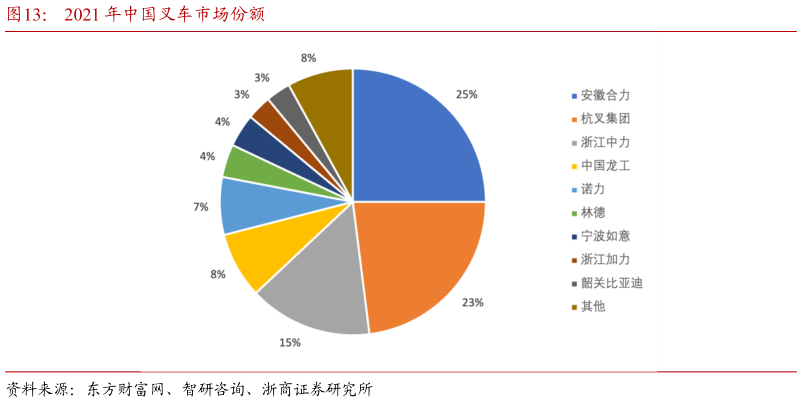 谁能回答2021 年中国叉车市场份额?