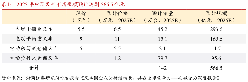 如何看待2025 年中国叉车市场规模预计达到 566.5 亿元?