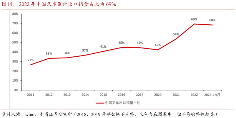 如何了解2022 年中国叉车累计出口销量占比为 69%?