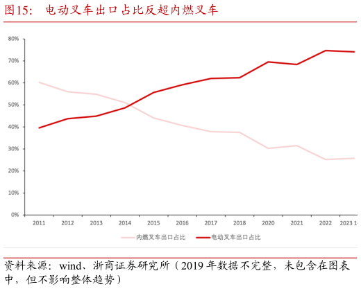 如何了解电动叉车出口占比反超内燃叉车?
