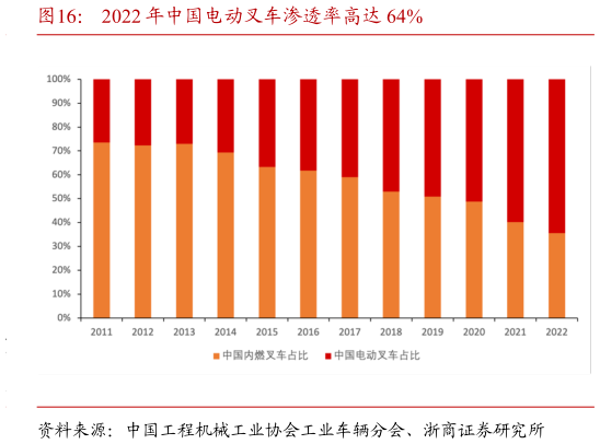 你知道2022 年中国电动叉车渗透率高达 64%?
