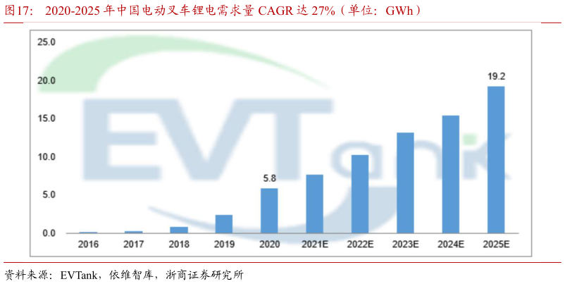 你知道2020-2025 年中国电动叉车锂电需求量 CAGR 达 27%(单位:GWh)?