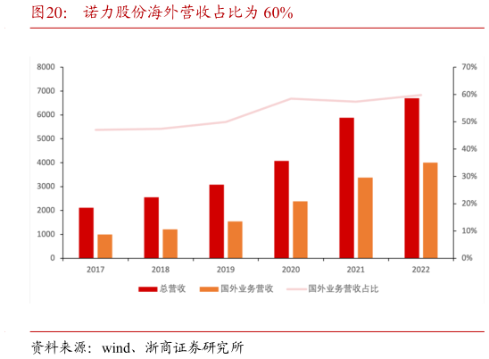 想问下各位网友诺力股份海外营收占比为 60%?
