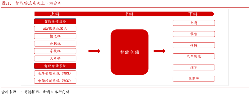 想问下各位网友智能物流系统上下游分布?
