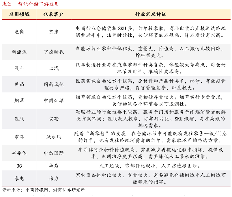 咨询下各位智能仓储下游应用?