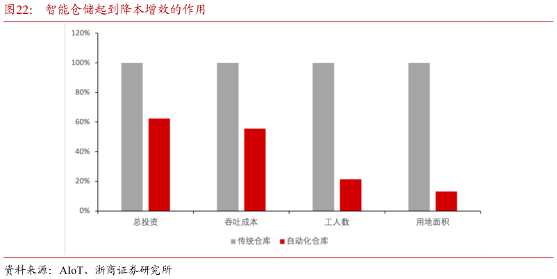 我想了解一下智能仓储起到降本增效的作用?